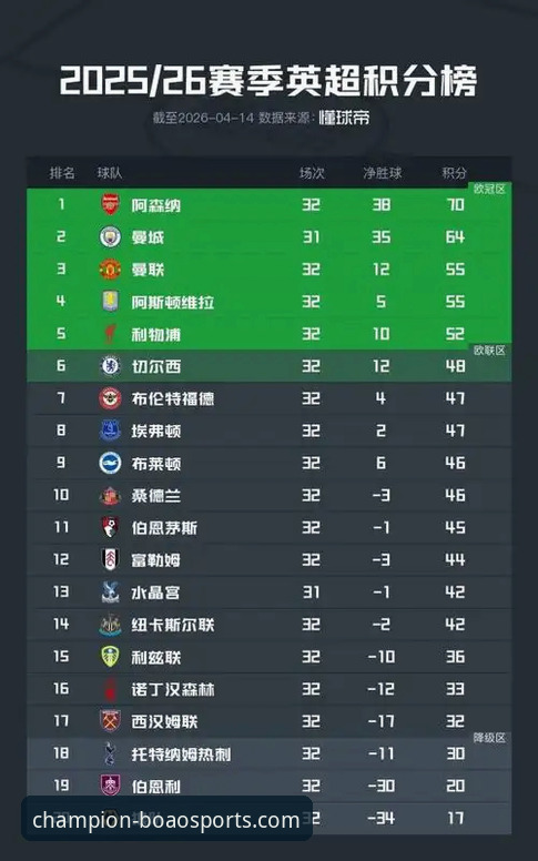 英超5月战绩的5大看点：阿森纳领跑积分榜的背后故事